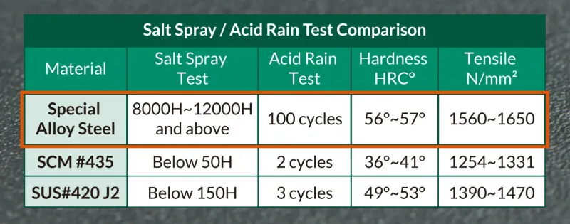 ✅ Superior Corrosion Resistance in Extreme Environments